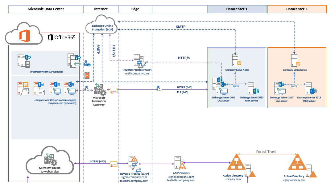 Microsoft 365 Logical Architecture